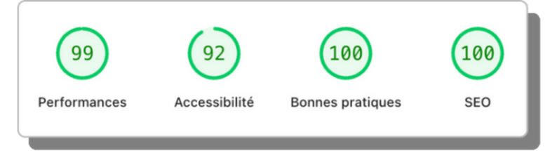Scores Google PageSpeed : Performance 99, Accessibilité 92, Bonnes pratiques 100, SEO 100